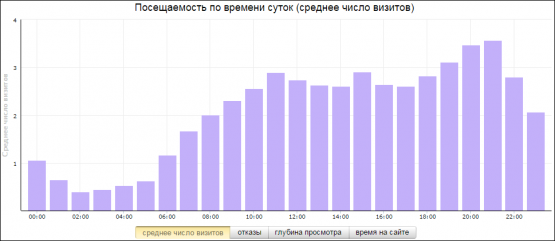 Суточная активность посетителей сайта Аскания Православная